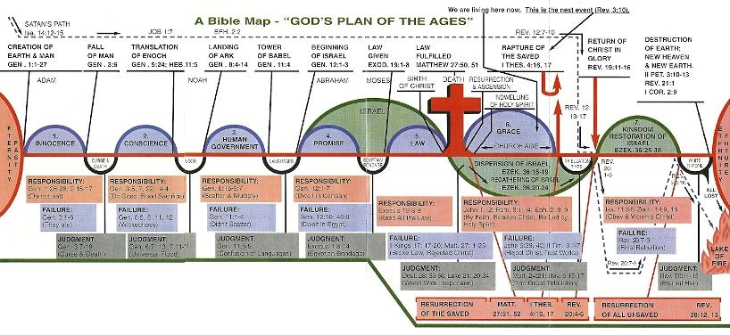 Dispensational End Times Chart