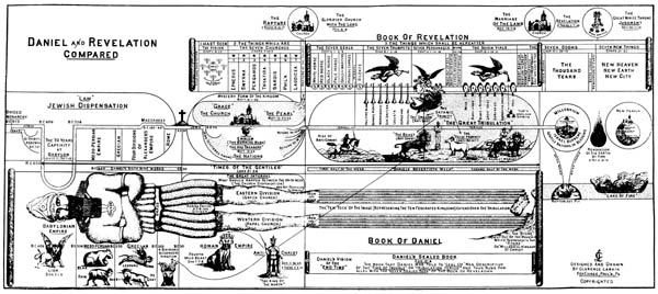 Revelation Prophecy Chart