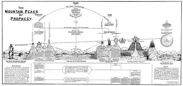 Mountain Peaks Chart