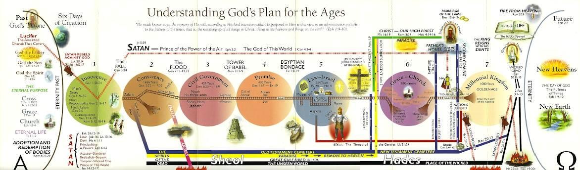 7 Church Ages Chart