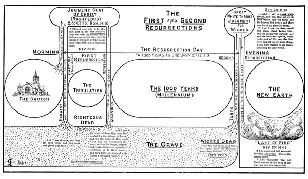 The First and Second Resurrections